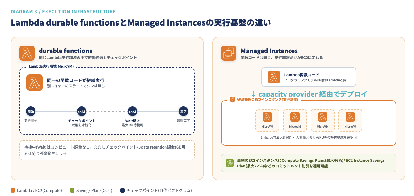 compute-diagram-v2-3-durable-vs-managed.png