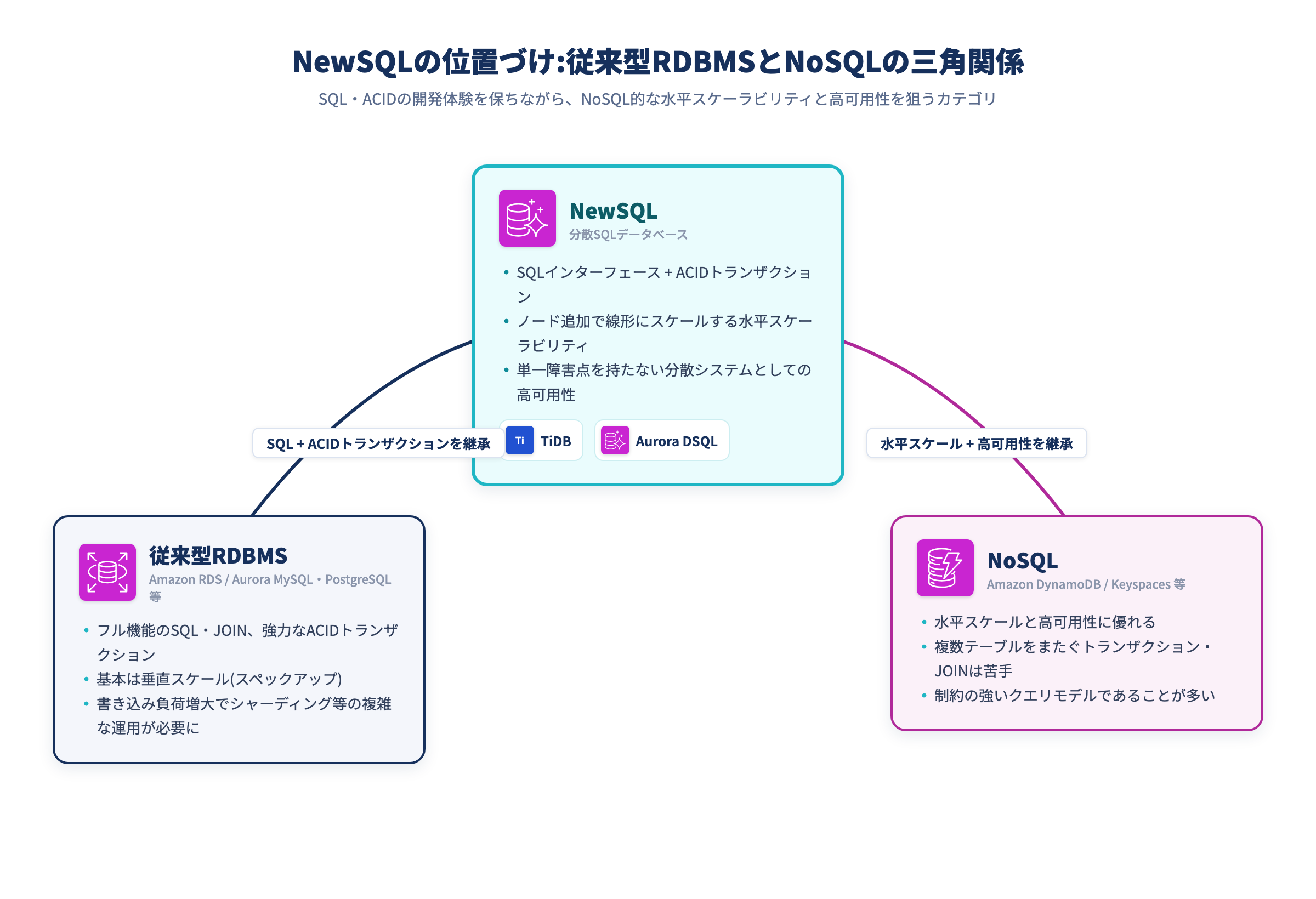newsql-diagram-v2-1-concept.png