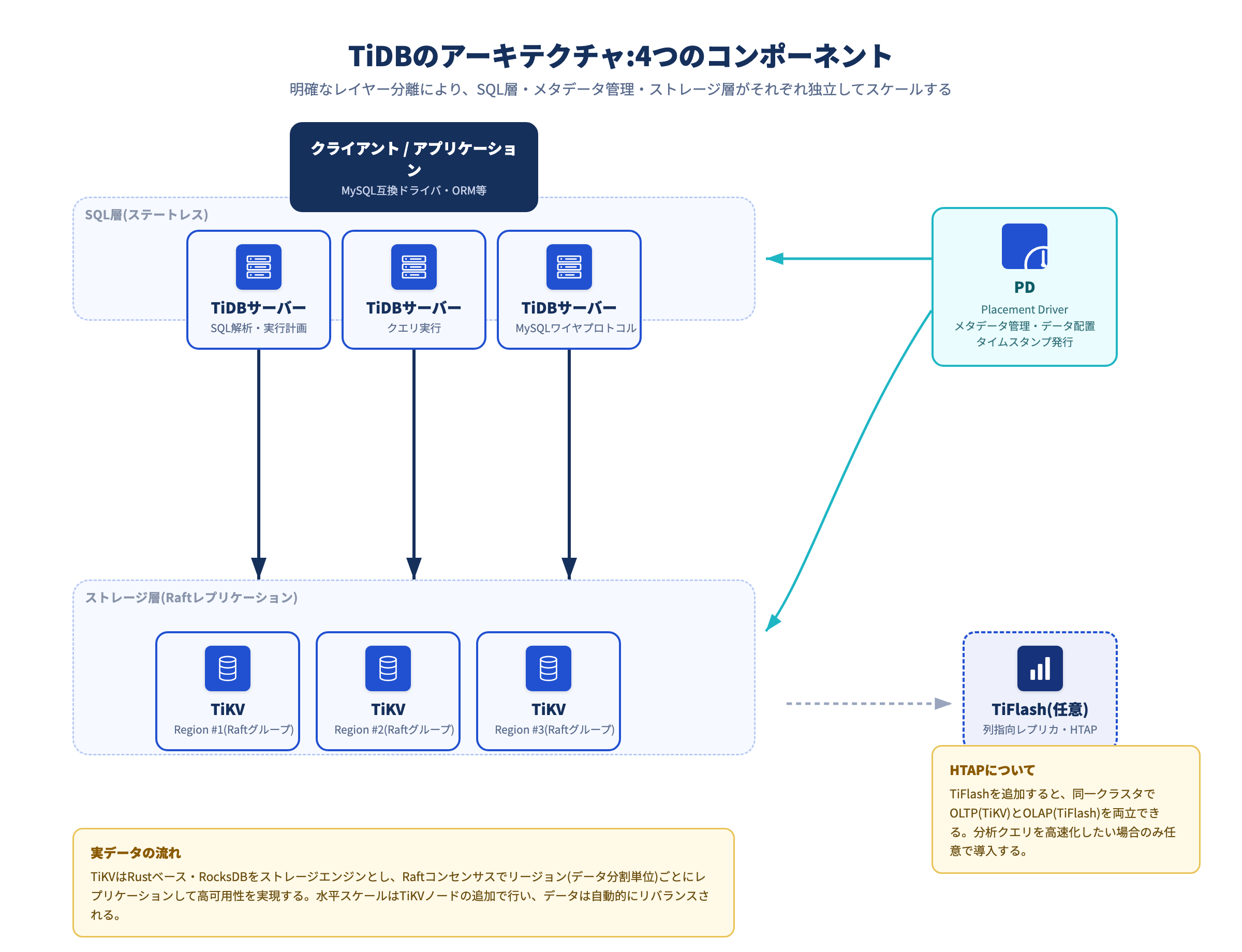 newsql-diagram-v2-2-tidb-architecture.png