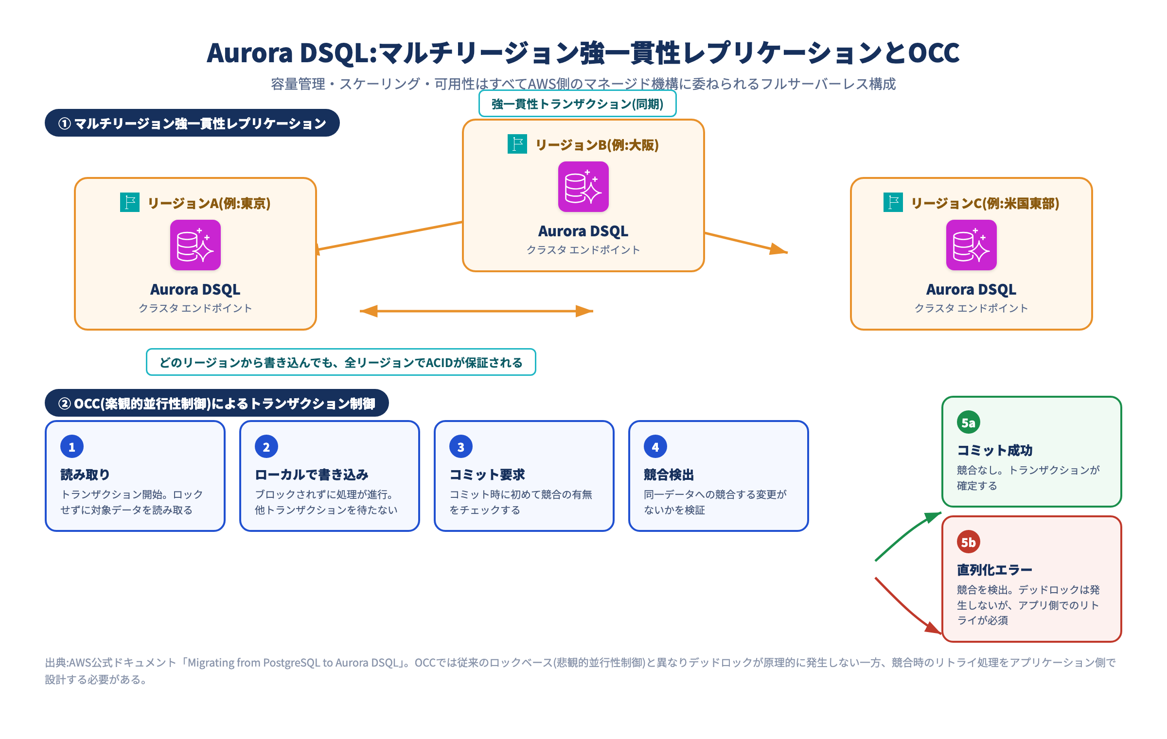 newsql-diagram-v2-3-aurora-dsql.png