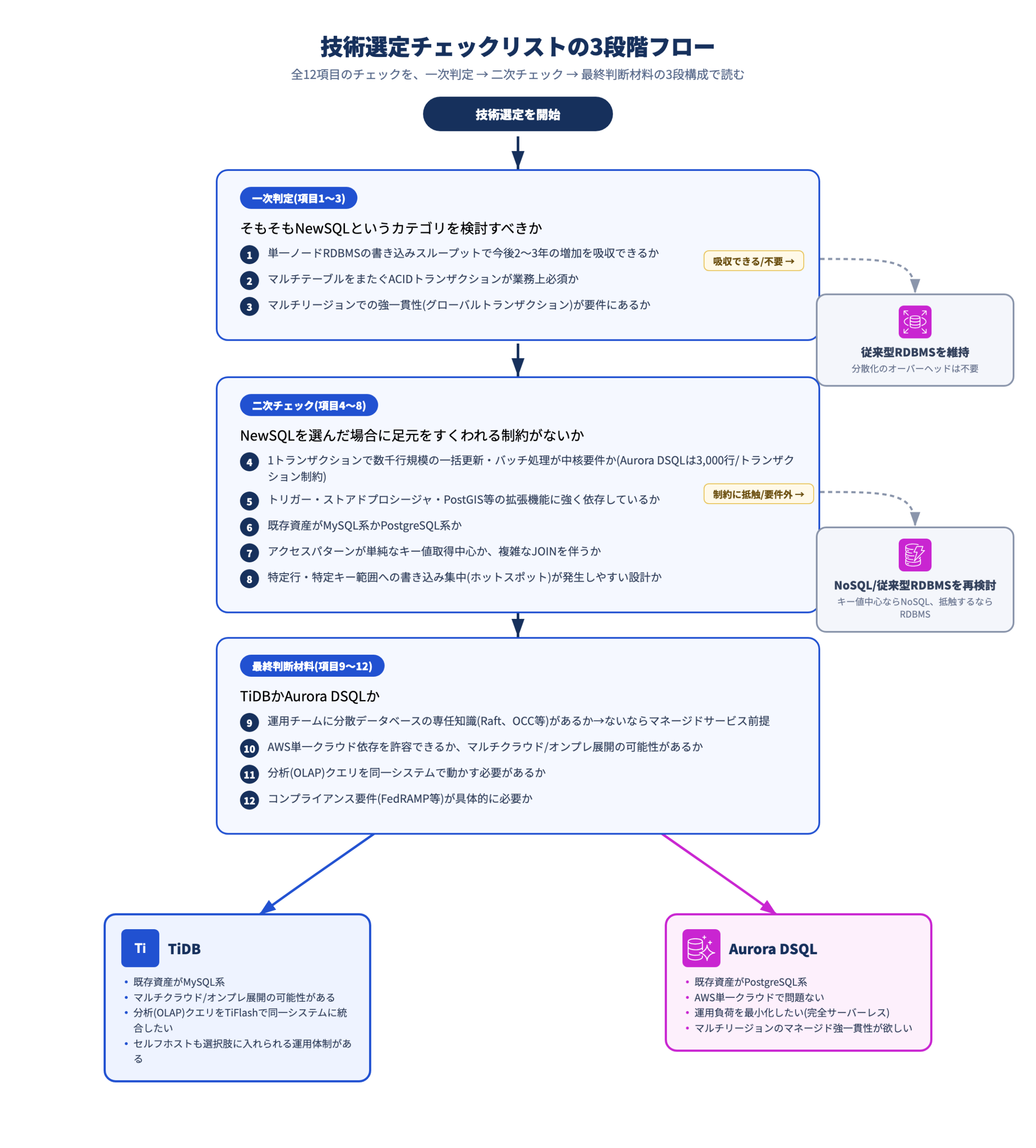 newsql-diagram-v2-4-decision-tree.png